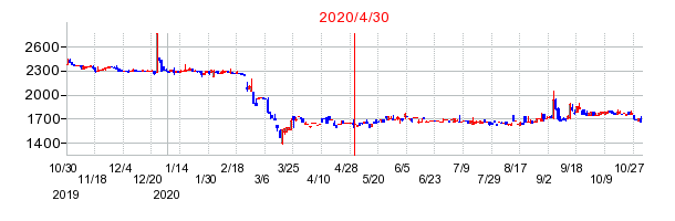 2020年4月30日 10:53前後のの株価チャート