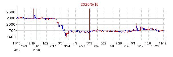 2020年5月15日 09:57前後のの株価チャート