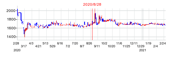 2020年8月28日 15:40前後のの株価チャート