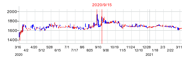 2020年9月15日 15:10前後のの株価チャート