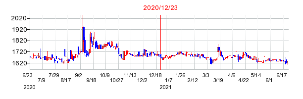 2020年12月23日 15:07前後のの株価チャート