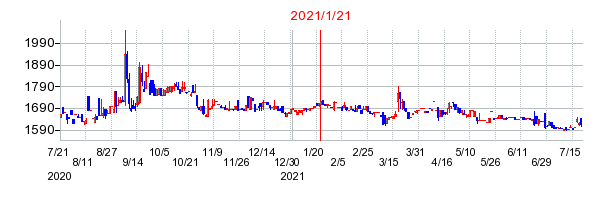 2021年1月21日 15:08前後のの株価チャート