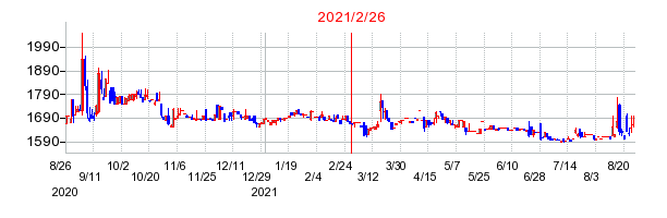 2021年2月26日 17:09前後のの株価チャート