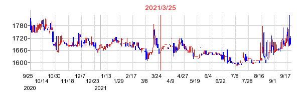 2021年3月25日 15:51前後のの株価チャート