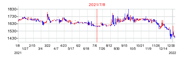 2021年7月8日 14:31前後のの株価チャート