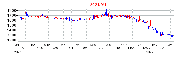 2021年9月1日 15:04前後のの株価チャート