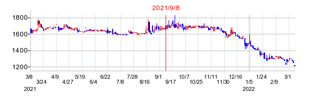 2021年9月8日 15:53前後のの株価チャート