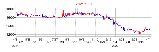 2021年10月8日 09:35前後のの株価チャート