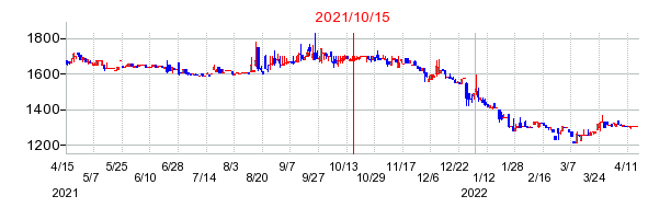 2021年10月15日 13:21前後のの株価チャート