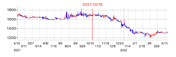2021年10月18日 16:47前後のの株価チャート