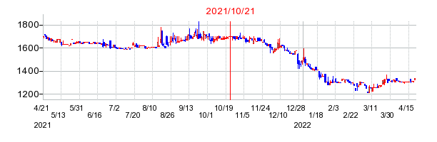 2021年10月21日 11:06前後のの株価チャート