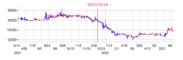2021年12月14日 10:03前後のの株価チャート