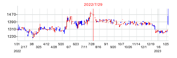 2022年7月29日 10:34前後のの株価チャート