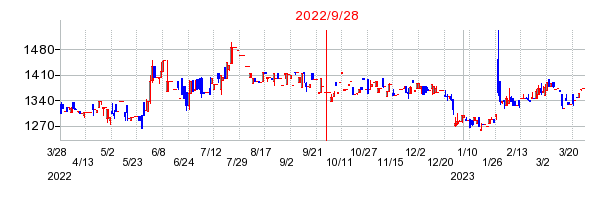 2022年9月28日 09:30前後のの株価チャート