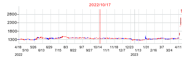 2022年10月17日 16:02前後のの株価チャート