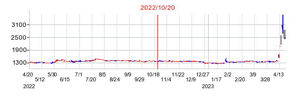 2022年10月20日 14:20前後のの株価チャート