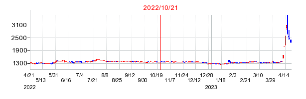 2022年10月21日 14:03前後のの株価チャート