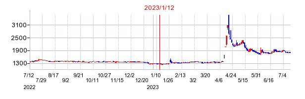 2023年1月12日 16:11前後のの株価チャート