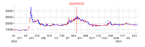 2023年8月29日 11:09前後のの株価チャート