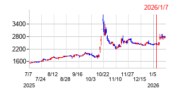 2026年1月7日 14:06前後のの株価チャート