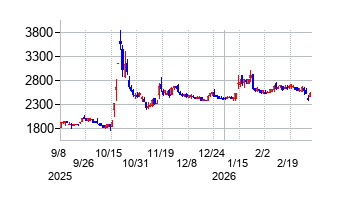 櫻島埠頭の株価チャート