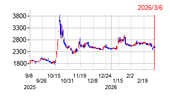 櫻島埠頭の株価チャート
