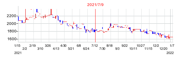 2021年7月9日 09:16前後のの株価チャート