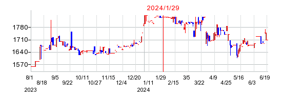 2024年1月29日 10:40前後のの株価チャート