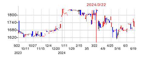 2024年3月22日 15:00前後のの株価チャート