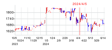 2024年4月5日 09:30前後のの株価チャート