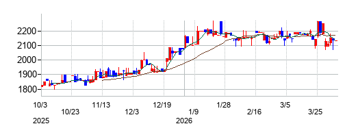 リンコーコーポレーションの株価チャート