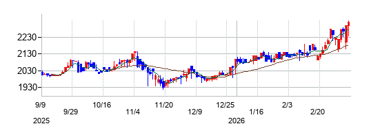 名港海運の株価チャート