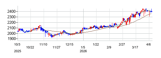 名港海運の株価チャート