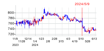 2024年5月9日 11:04前後のの株価チャート