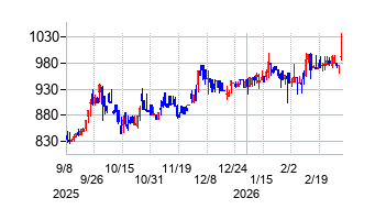 伊勢湾海運の株価チャート