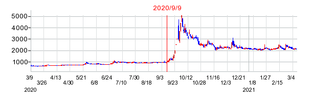 2020年9月9日 14:00前後のの株価チャート