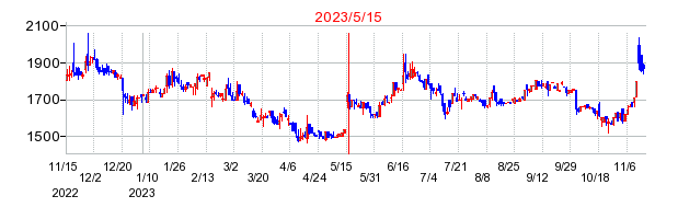 2023年5月15日 15:44前後のの株価チャート