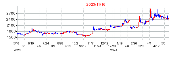 2023年11月16日 16:56前後のの株価チャート