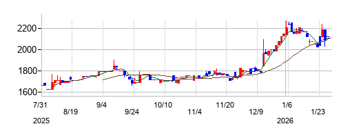 伏木海陸運送の株価チャート