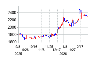 伏木海陸運送の株価チャート