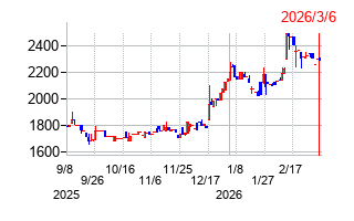 伏木海陸運送の株価チャート