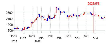 伏木海陸運送の株価チャート