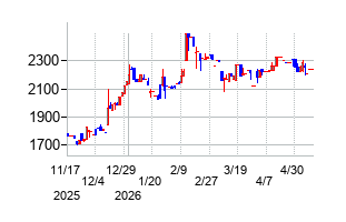 伏木海陸運送の株価チャート