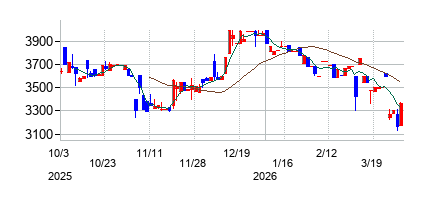 兵機海運の株価チャート