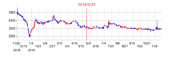 2019年5月23日 10:15前後のの株価チャート