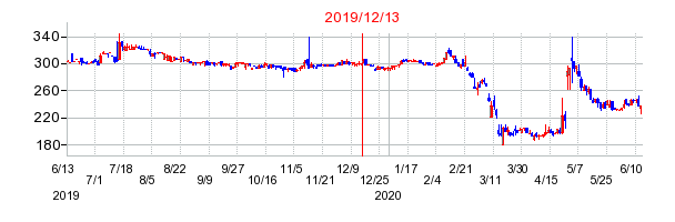 2019年12月13日 11:00前後のの株価チャート