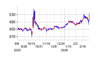 大運の株価チャート
