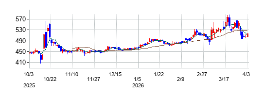 大運の株価チャート