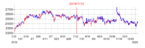 2019年7月12日 13:21前後のの株価チャート