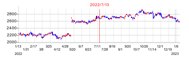 2022年7月13日 09:57前後のの株価チャート